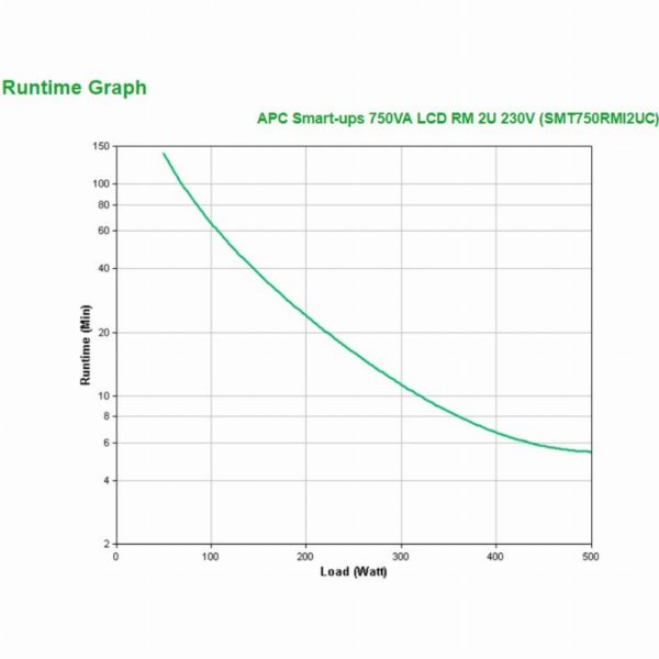 APC Smart-UPS Rack 2HE SMT750RMI2UC 750VA 500W Line Interactive